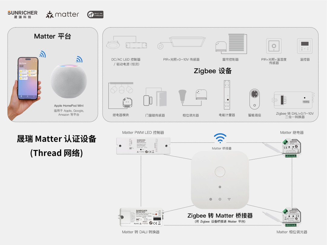 Sunricher Matter 系統(tǒng)推廣圖_中文(1).jpg Sunricher Matter 系統(tǒng)推廣圖_中文(1).jpg